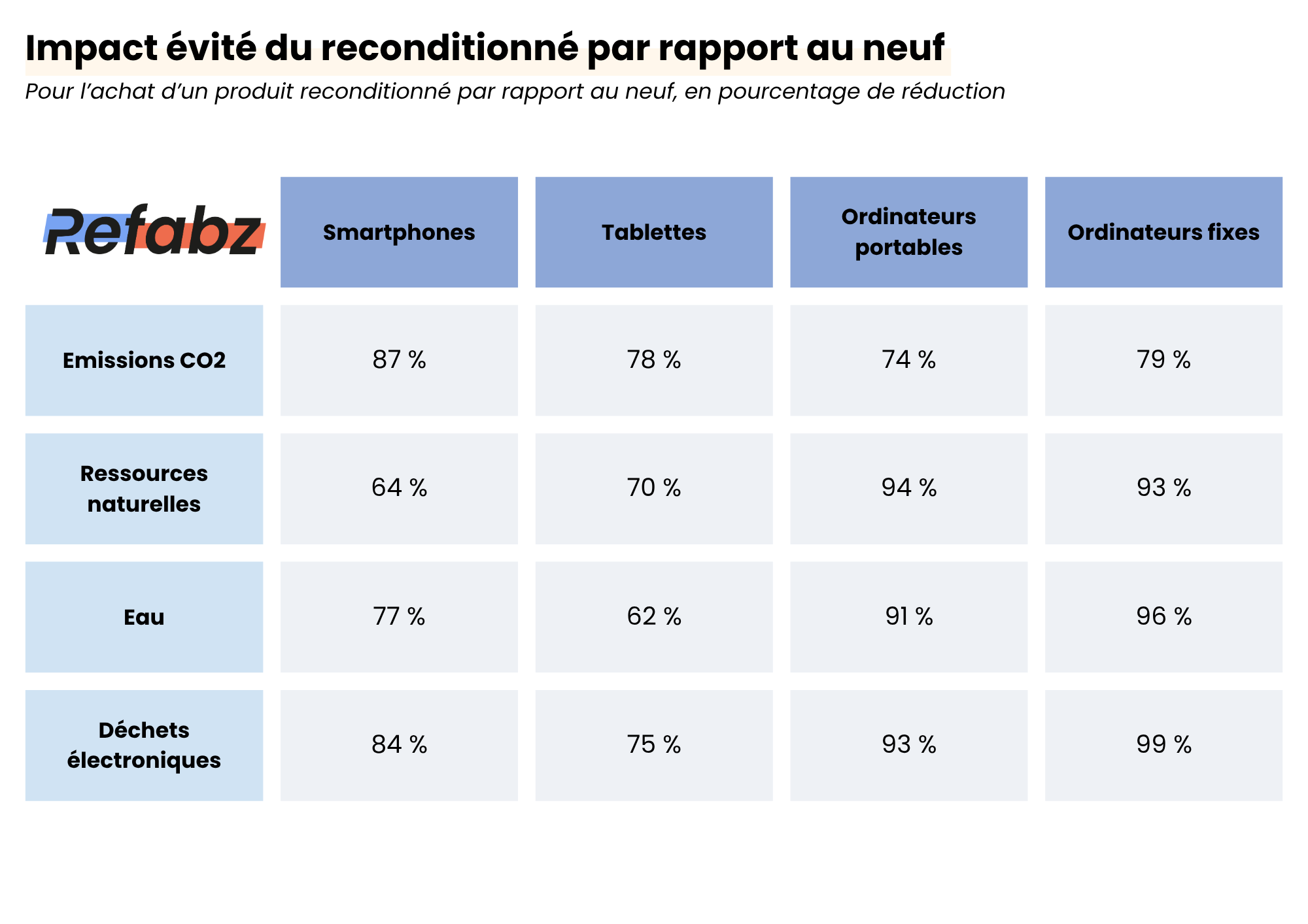 conversion en pourcentage des réductions d'émissions sur les produits reconditionnés, par catégorie de produit